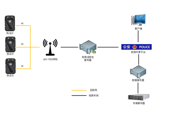 4G执法记录仪解决方案